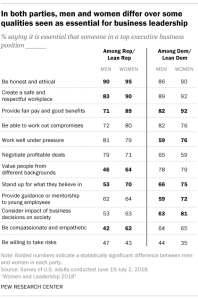 In both parties, men and women differ over some qualities seen as essential for business leadership