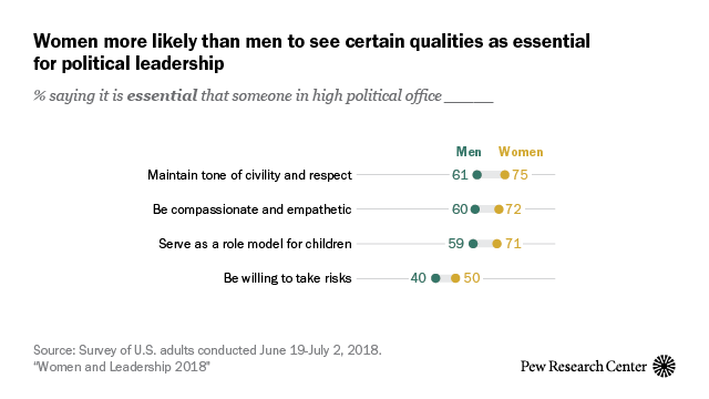 Women more likely than men to see certain qualities as essential for political leadership