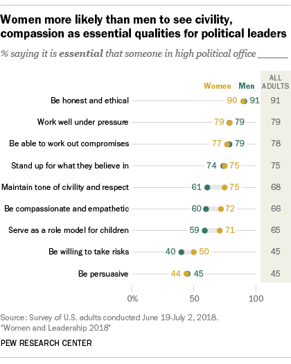Women more likely than men to see civility, compassion as essential qualities for political leaders