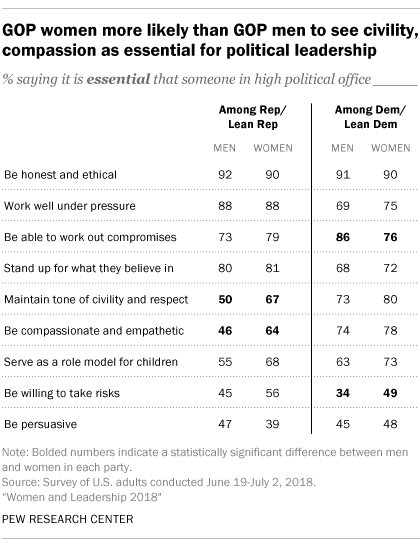 GOP women more likely than GOP men to see civility, compassion as essential for political leadership