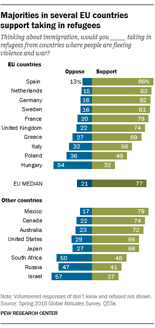 Majorities in several EU countries support taking in refugees