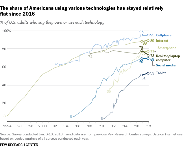 The share of Americans using various technologies has stayed relatively flat since 2016