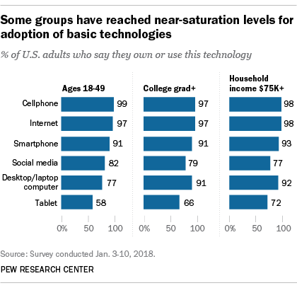 Some groups have reached near-saturation levels for adoption of basic technologies