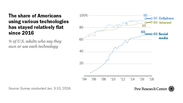 The share of Americans using various technologies has stayed relatively flat since 2016