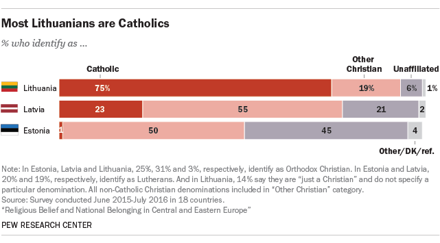 Most Lithuanians are Catholics