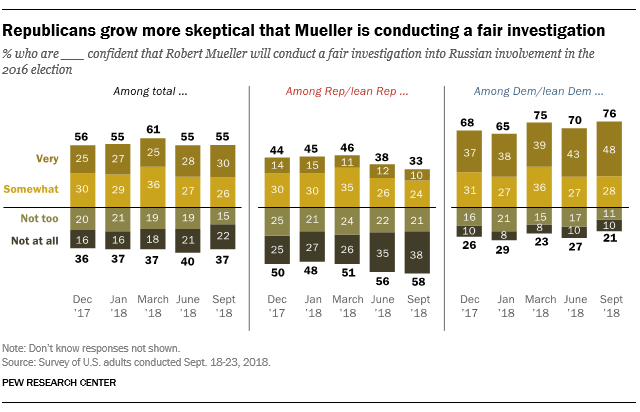 Republicans grow more skeptical that Mueller is conducting a fair investigation
