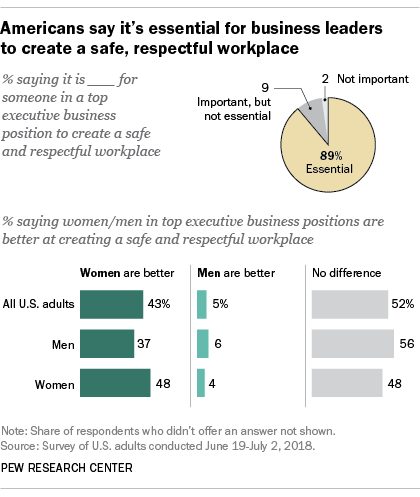 Americans say it’s essential for business leaders to create a safe, respectful workplace