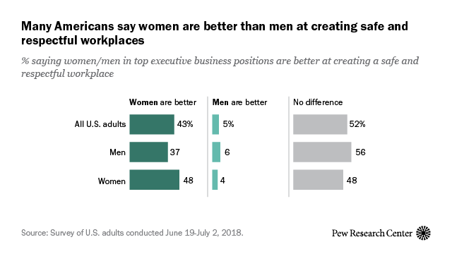 Many Americans say women are better than men at creating safe and respectful workplaces