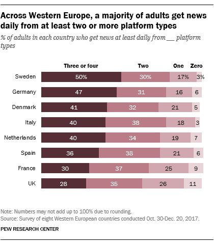 Across Western Europe, a majority of adults get news daily from at least two or more platform types