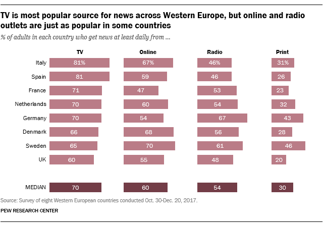 TV is the most popular source for news across Western Europe, but online and radio outlets are just as popular in some countries