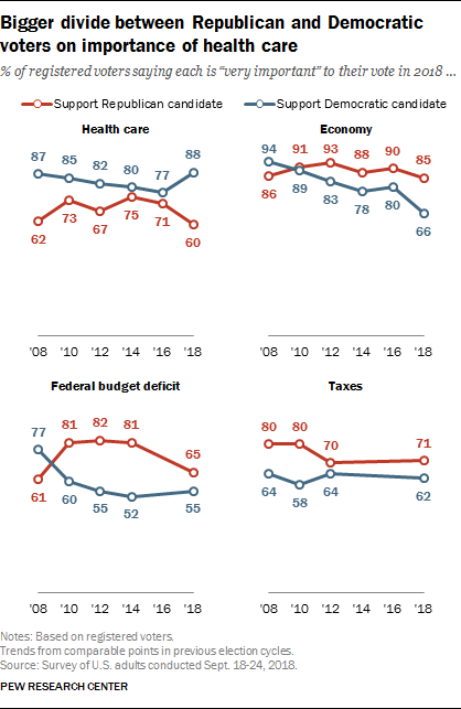 Bigger divide between Republican and Democratic voters on importance of health care