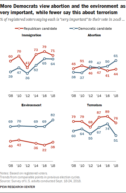 More Democrats view abortion and the environment as very important, while fewer say this about terrorism