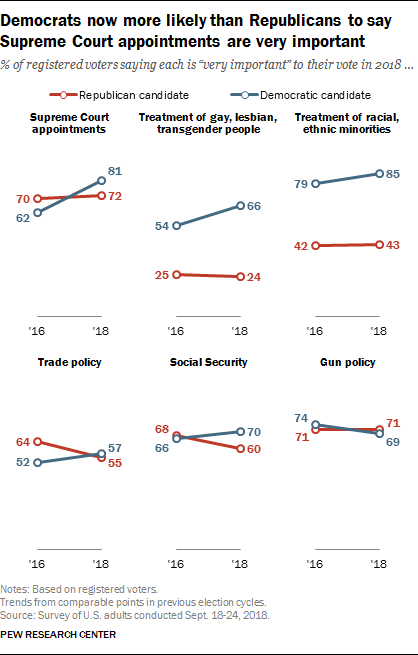 Democrats now more likely than Republicans to say Supreme Court appointments are very important