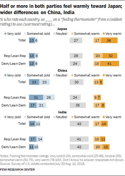 Half or more in both parties feel warmly toward Japan; wider differences in China, India