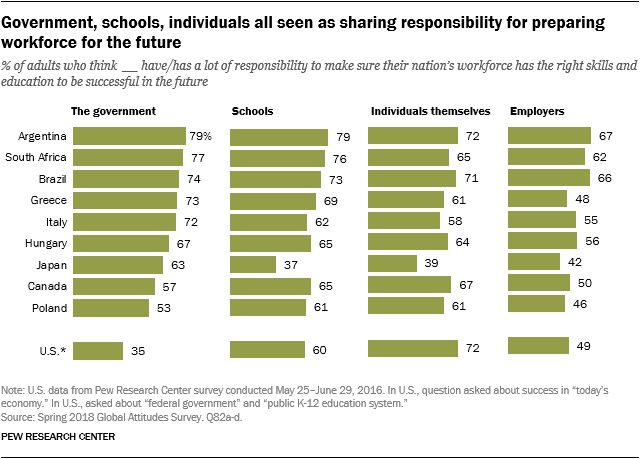 Government, schools, individuals all seen as sharing responsibility for preparing workforce for the future