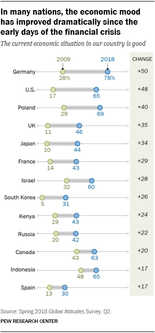 In many nations, the economic mood has improved dramatically since the early days of the financial crisis