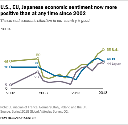 U.S., EU, Japanese economic sentiment now more positive than at any time since 2002