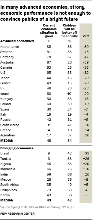 In many advanced economies, strong economic performance is not enough to convince publics of a bright future