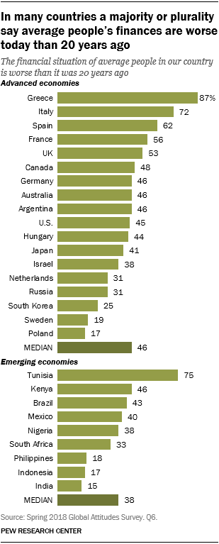 In many countries a majority or plurality say average people’s finances are worse today than 20 years ago