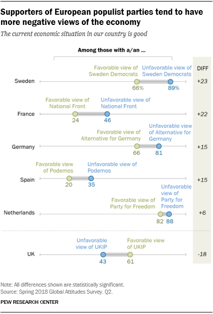 Supporters of European populist parties tend to have more negative views of the economy