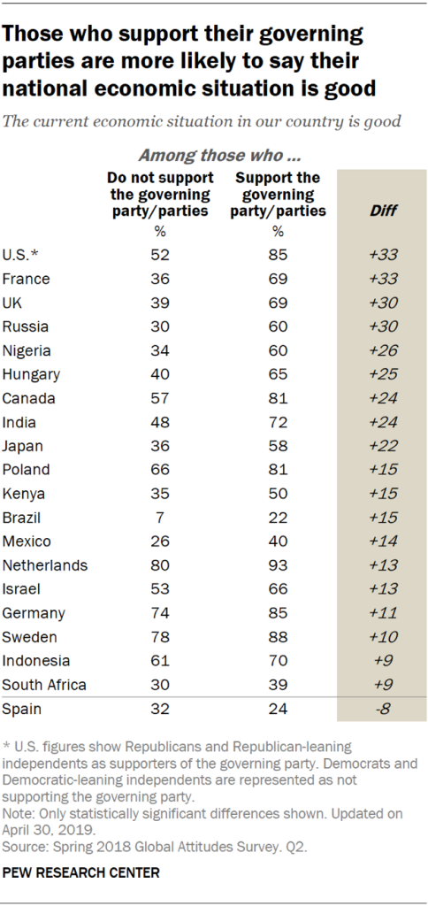 A table showing that those who support their governing parties are more likely to say their national economic situation is good