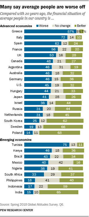 A stacked bar chart showing that many people say they are worse off today than they were twenty years ago