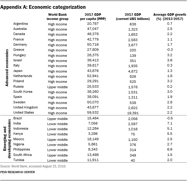 Appendix A: Economic categorization