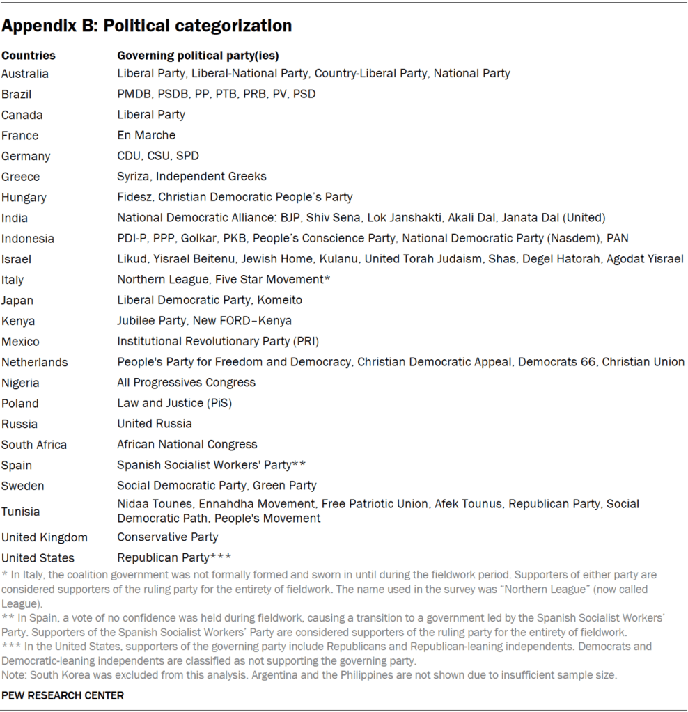Appendix B: Political categorization
