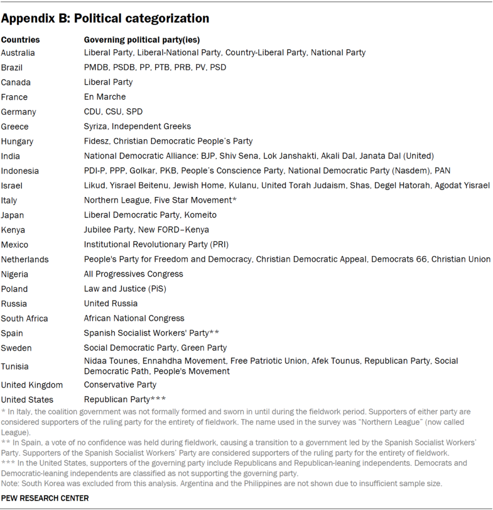 Appendix B: Political categorization