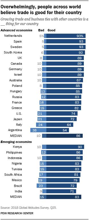 Overwhelmingly, people across world believe trade is good for their country