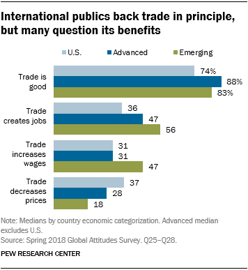 International publics back trade in principle, but many question its benefits