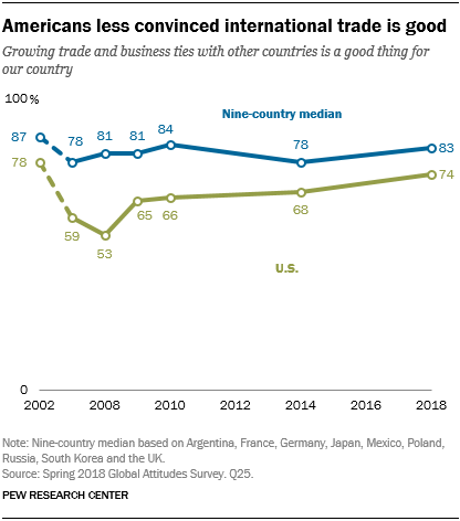 Line chart showing that Americans are less convinced that international trade is good.