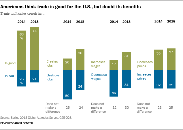 Americans think trade is good for the U.S., but doubt its benefits