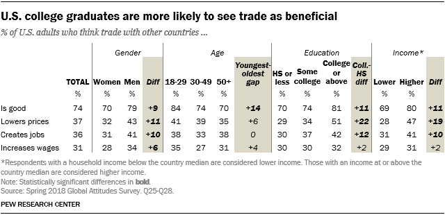 Table showing that U.S. college graduates are more likely to see trade as beneficial.