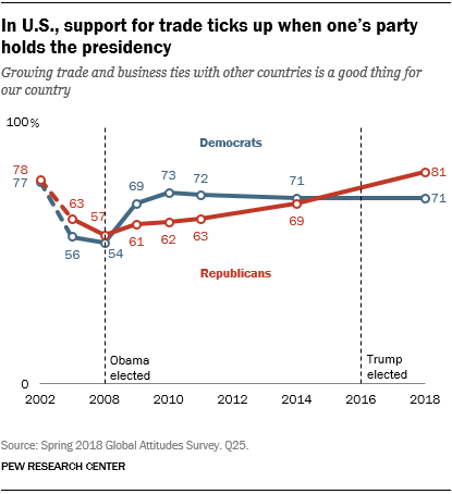 Line chart showing that in the U.S., support for trade ticks up when one’s party holds the presidency.