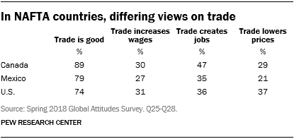 Table showing that in NAFTA countries, there are differing views on trade.