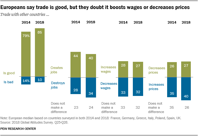 Chart showing that Europeans say trade is good, but they doubt it boosts wages or decreases prices.