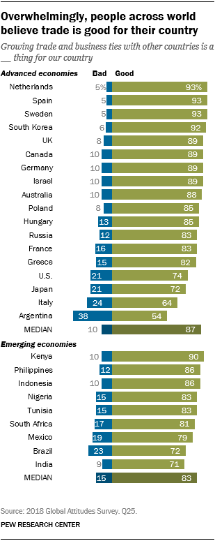 Overwhelmingly, people across world believe trade is good for their country