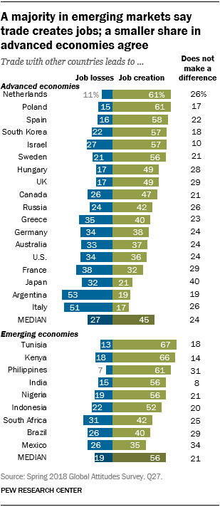 A majority in emerging markets say trade creates jobs; a smaller share in advanced economies agree