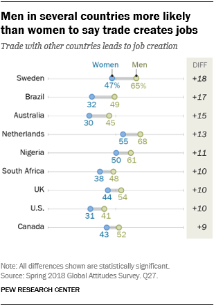 Men in several countries more likely than women to say trade creates jobs