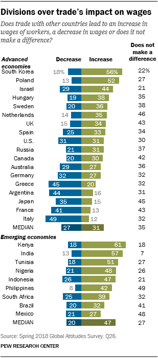 Divisions over trade’s impact on wages