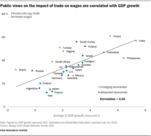 Public views on the impact of trade on wages are correlated with GDP growth