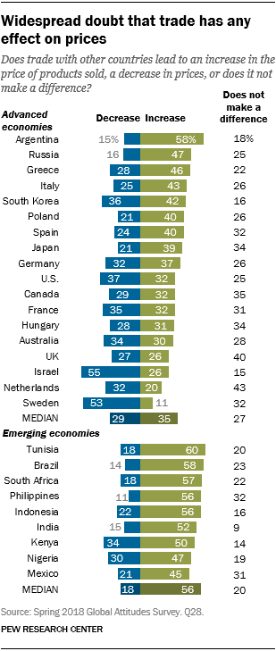 Chart showing that there is widespread doubt that trade has any effect on prices.