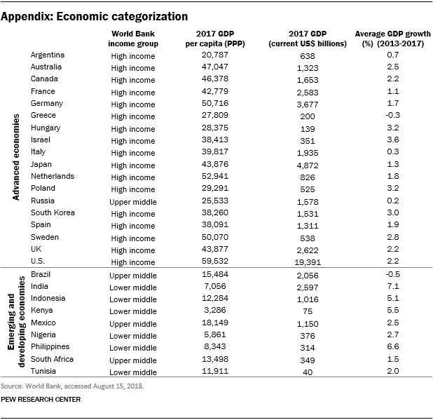 For this report we grouped countries into two economic categories: “advanced” and “emerging and developing.” This table shows how the countries were categorized.