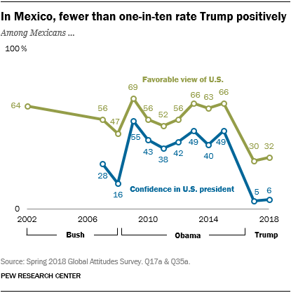 In Mexico, fewer than one-in-ten rate Trump positively