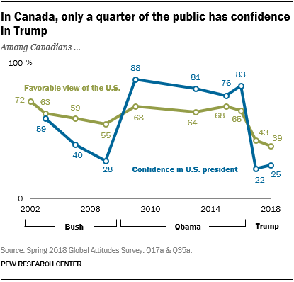 In Canada, only a quarter of the public has confidence in Trump