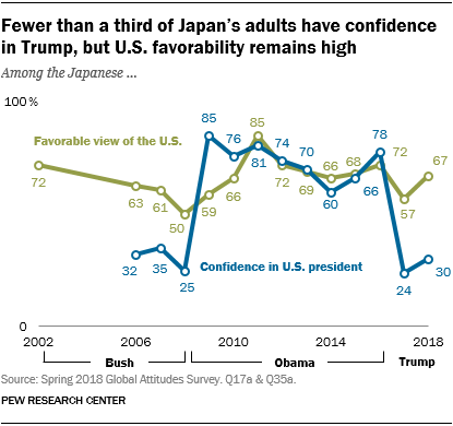 Fewer than a third of Japan’s adults have confidence in Trump, but U.S. favorability remains high