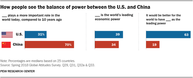 How people see the balance of power between the U.S. and China