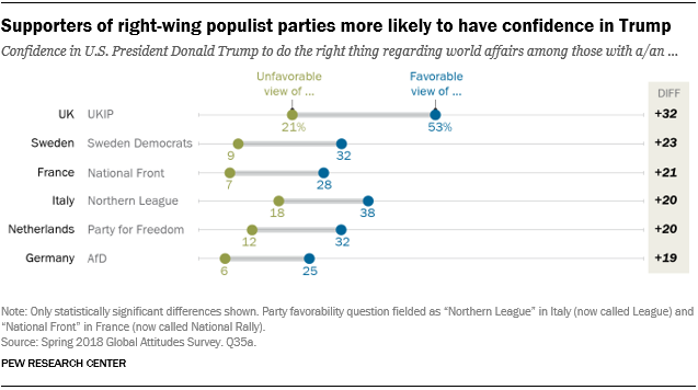 Supporters of right-wing populist parties more likely to have confidence in Trump