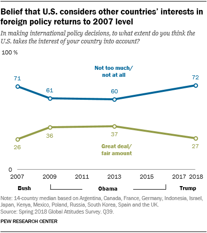 Belief that U.S. considers other countries’ interests in foreign policy returns to 2007 level